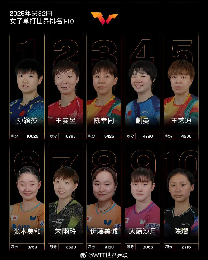 用什么特别, AA, 排名